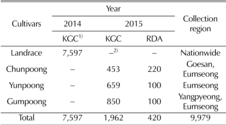 Table 1. Plant materials used in this study.