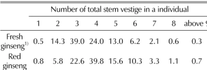 Table 3. Difference in the stem vestige number for 3 cultivars by different regions.