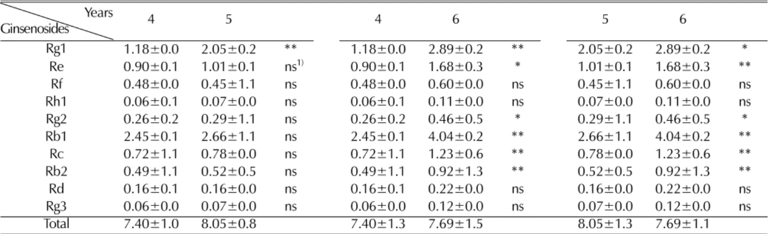 Table 5. Significant difference in the content of ginsenosides in the Yunpoong. 