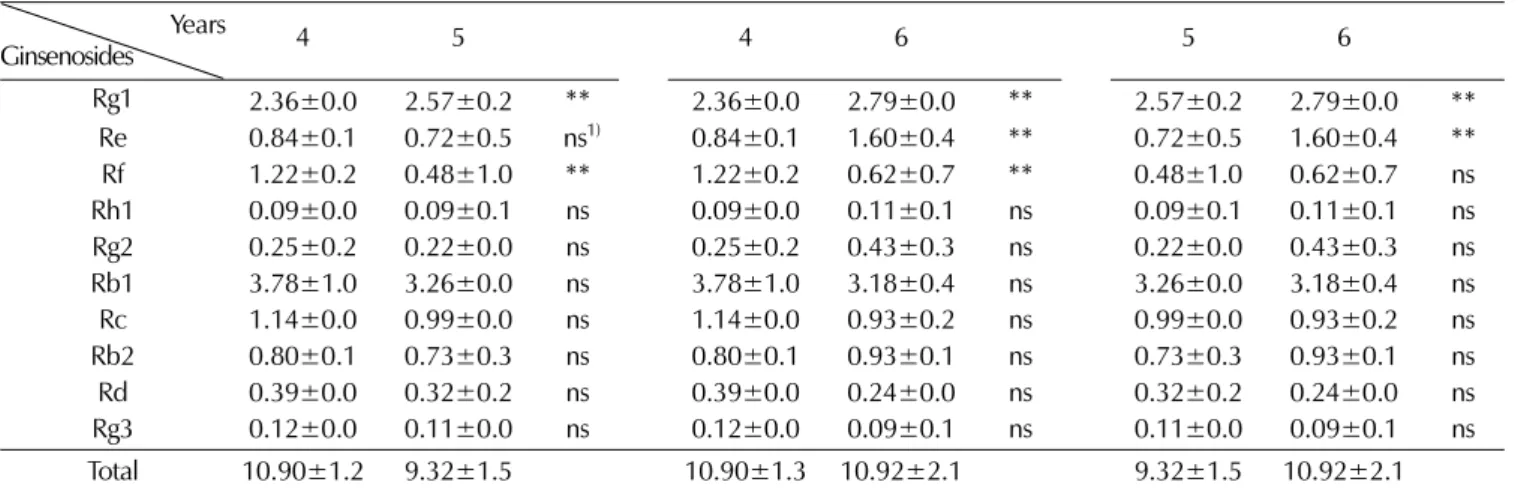 Table 6. Significant difference in the content of ginsenosides in the Gumpoong. 