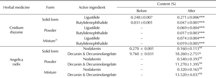 Table 5. Difference in the content of active ingredients of cnidium rhizome and angelica radix with and without L