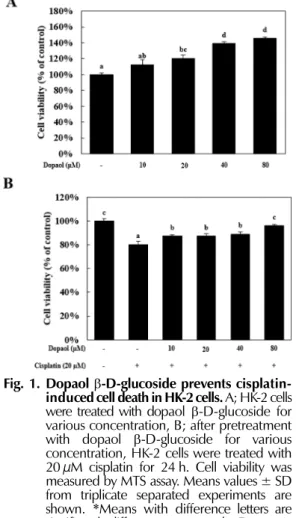 Fig. 2. Dopaol  β-D-glucoside ameliorates cisplatin-induced apoptosis and mitochondrial dyfunction in HK-2 cells