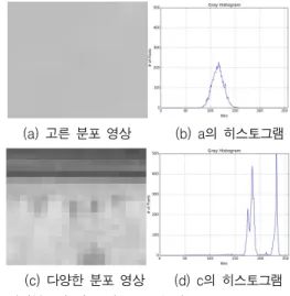 Fig.  3.  Histogram  comparison  of  intensity  distribution