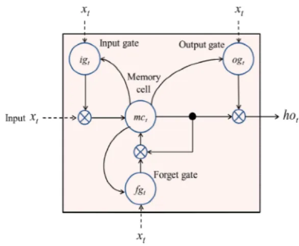 그림  1.  LSTM  기반  hidden  node  구조