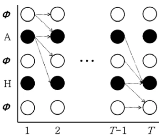 그림  2.  CTC의  forward-backward  알고리즘 Fig.  2.  Forward-Backward  Algorithm  for  CTC