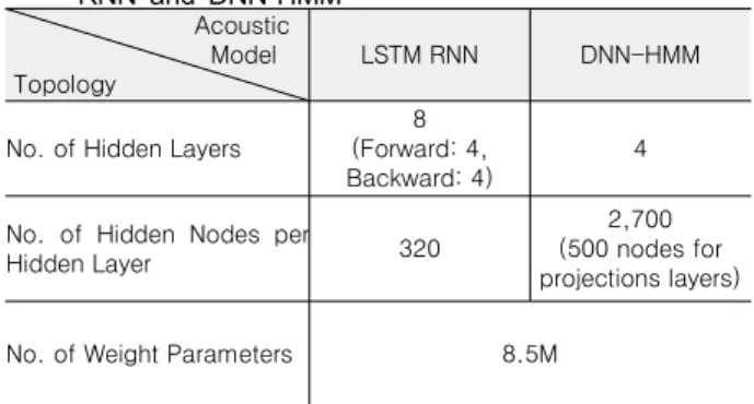 표  1.  LSTM  RNN  및  DNN-HMM  기반  음향모델의  Topology Table.  1.  Topology  for  Acoustic  Models  based  on  LSTM 