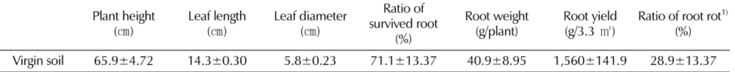 Table 1. Root yield and root rot incidence of 6-year-old ginseng cultivated in virgin soil.