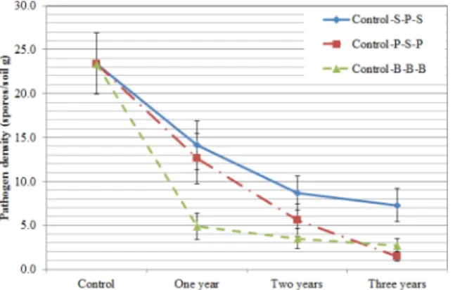 Fig. 3. Changes of pathogen density of ginseng root rot by rotation system and cultivation year of crops after harvesting 6-year-old ginseng.