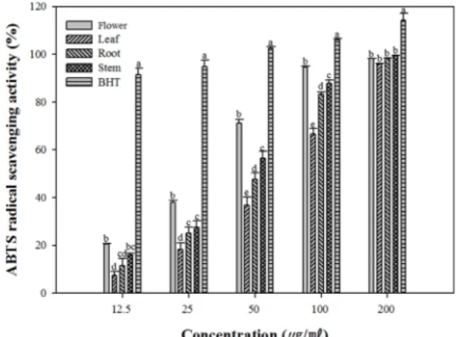Fig.  2. ABTS radical scavenging activity of 70%