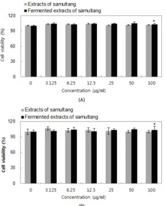 Table 3. DPPH radical scavenging activity (SC 50  value) of fermented extracts of Samultang.