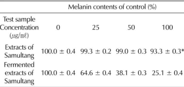 Fig. 3. Melanin production inhibitory activity of the fermented extracts of Samultang