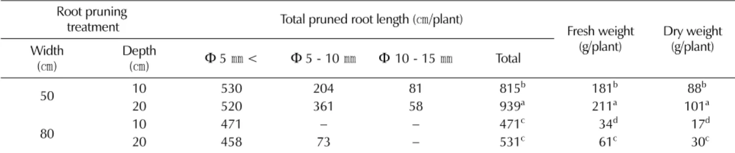 Table 2. Effect of root pruning on number, diameter and length of leaf stem in jujube cultivation.