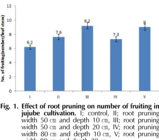 Table 5. Effect of root pruning on width and length thickness and weight of fruit in jujube cultivation.