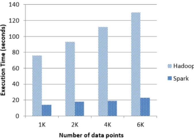 Figure  13.  Comparison  of  execution  time  of  image  processing  between  our  platform  and  Local  -based  solution