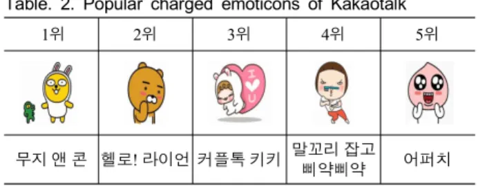 표  2.  카카오톡  인기  유료  이모티콘