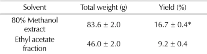 Table 1. Yield for extract and fraction of phellodendri cortex.
