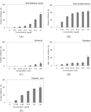 Fig. 4. Elastase inhibitions of extract, fraction, berberine, palmatine and oleanolic acid