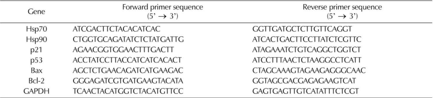 Table 1. Primer sequences for PCR amplification.