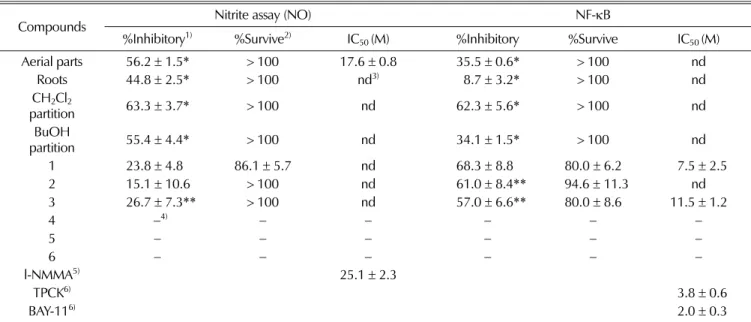 Table 1. Inhibition effect of compounds 1 - 3 on the TNF-α-induced NF-κB activity and NO production in LPS-stimulated RAW 264.7 cells.