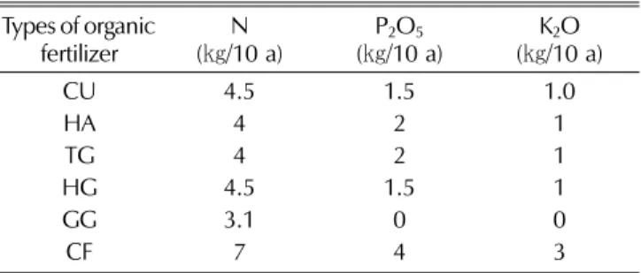 Table 2. Physicochemical properties and chemical components of the soil on test nursery.