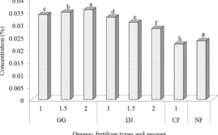 Table 6. Effect of amount of applied fertilizer on roots of Atractylodes macrocephala Koidzumi.