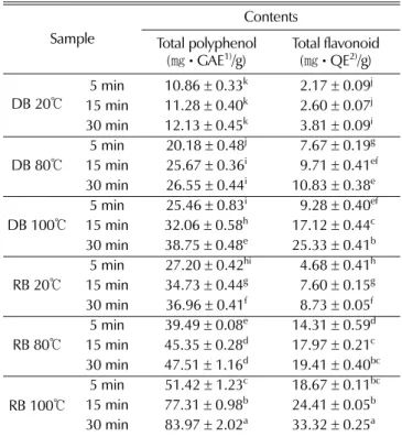 Table 2. Total polyphenol and total flavonoid contents of non- non-peeled and non-peeled burdock extracts.