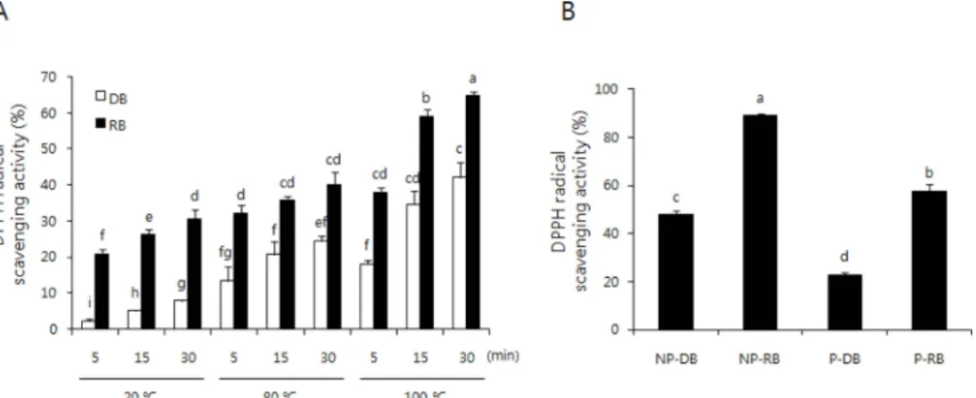 Fig. 2. DPPH radical scavenging activity of DB, RB, NP-B and P-B extract. A; black or white bar represents roasted-burdock (RB) or dried-burdock (DB), respectively