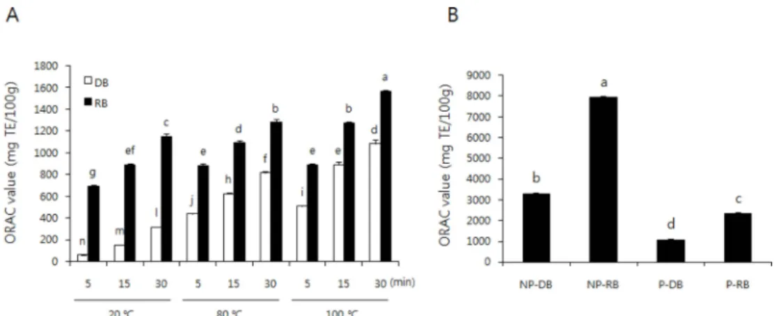Table 3. Phenolic compounds contents of DB and RB extracts by different extraction method.