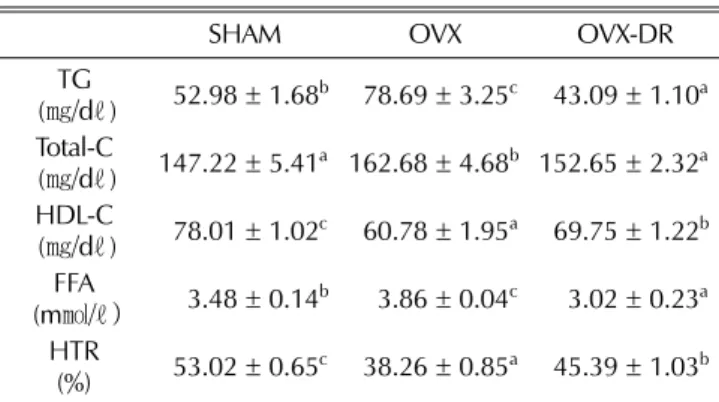 Table 2. Effect of Drynariae Rhizoma extract on the serum lipid profiles in ovariectomized rats.