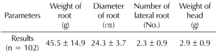 Table 1. Characteristics of 4 year-old ginseng sample.