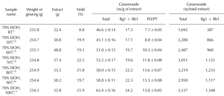 Table 4. Yields and ginsenoside contents of the ginseng extracts prepared at different temperatures with 70% EtOH.