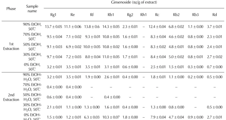 Fig. 1. Cell proliferation on PC12 of ginseng extracts (50 ㎍/㎖) prepared at different solvent conditions