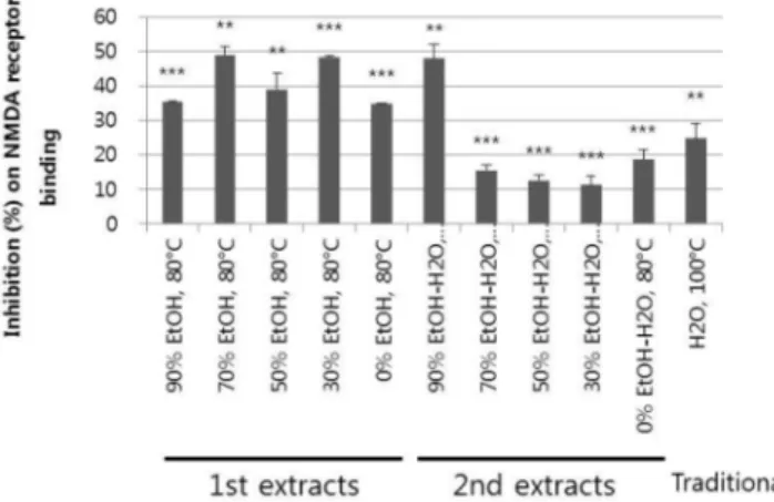 Fig . 4. Inhibition on NMDA receptor binding of ginseng extracts (50 ㎍/㎖) prepared at different temperatures