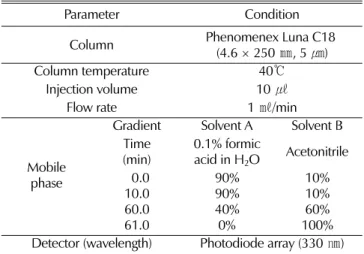 Fig. 1. Effect  of  Salvias extract on leukotriene production inhibition. Mean values ± SD from triplicate separated experiments are shown