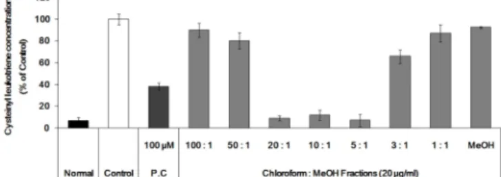 Fig.  4. Anti-inflammation activity of fractions with silica chromatography. Mean values ± SD from triplicate separated experiments are shown