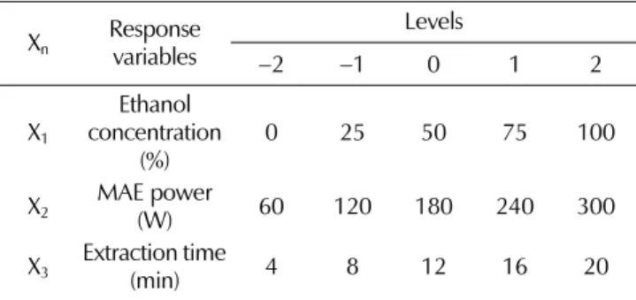 Table 1. The central composite design for optimization of microwave extraction condition of Agrimonia pilosa Ledeb.