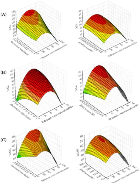 Fig. 2. Surface plot for total polyphenol content (A), total flavonoid content (B) and DPPH radical scavenging activity (C) of ethanol concentration, microwave power and extraction time by microwave extraction.