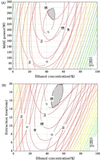 Table 4 shows that ethanol concentration has a strong influence on the extraction of TFC