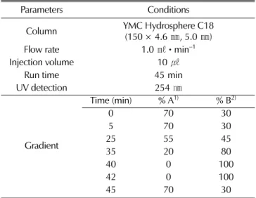 Table 1. Analytical condition of HPLC for hispidulin.