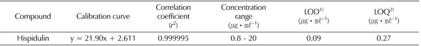 Table 3. Accuracy and precision data for HPLC analysis of hispidulin in the Salvia plebeia R
