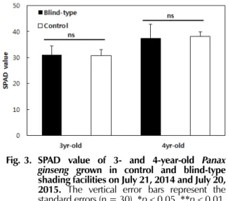 Fig. 1. Average temperature at 6 AM - 8 PM of control and blind-type shading facilities from July 1, 2014 to August 31, 2014.