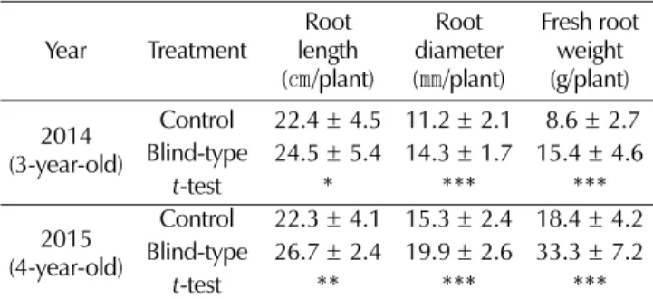 Table 4. Inorganic component contents of 3-year-old Panax ginseng leaf grown in control and blind-type shading facilities on July 21, 2014.
