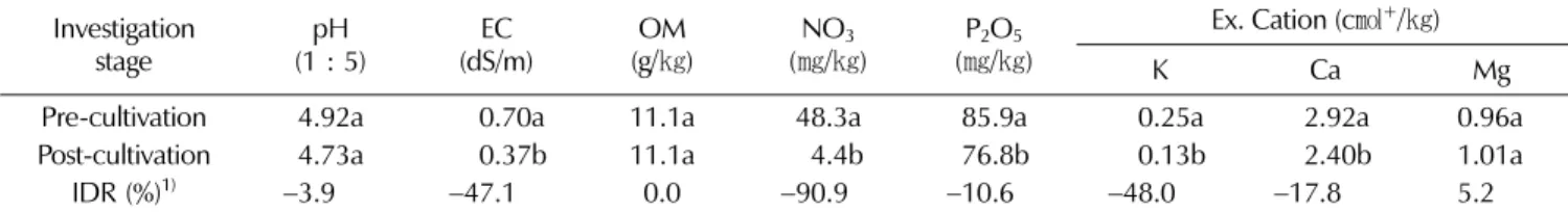 Table 1. Changes of soil chemical properties by pre-cultivation and post-cultivation of 6-year-old ginseng in paddy field.