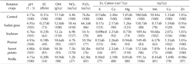 Table 4. Comparison of soil microbial communities by rotating crop cultivation after harvesting 6-year-old ginseng in paddy field.