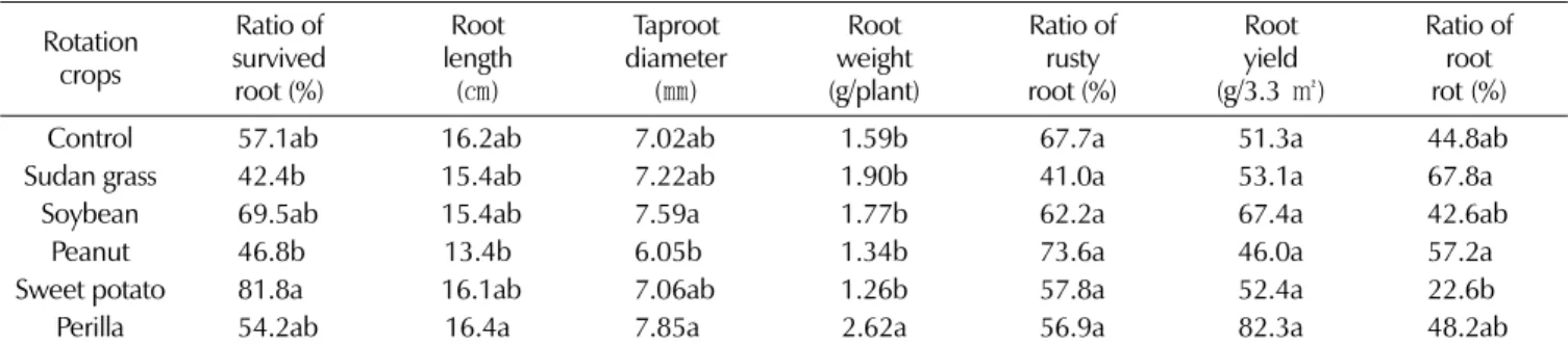 Table 8. Correlation coefficients between soil chemical properties and the ratio of root rot disease in 2-year-old ginseng replanted at paddy soil where cultivated rotation crops for one year after harvest of 6-year-old ginseng.