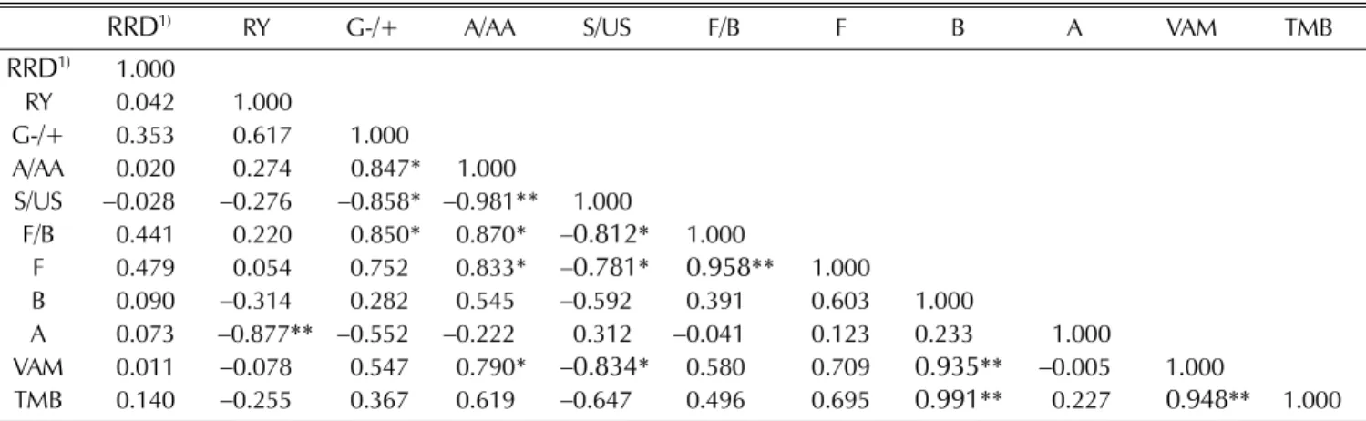 Table 9. Correlation coefficients between soil microbial community and the ratio of root rot disease in 2-year-old ginseng replanted at paddy soil where cultivated rotation crops for one year after harvest of 6-year-old ginseng.