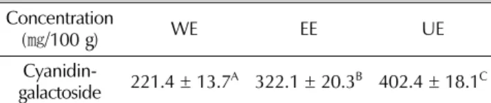 Table 1. Cyanidin-3-O-galactoside contents of the extracts of Aronia melanocarpa Elliot from several different extraction processes.