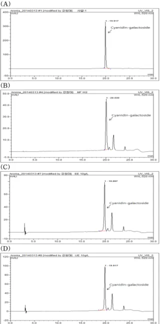 Fig. 1. Comparison of HPLC chromatograms of the extracts from different extraction processes