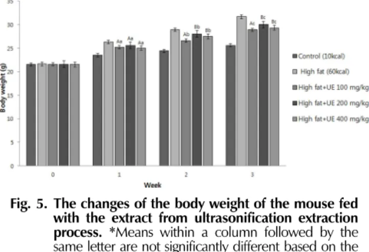 Table 2. Increase rate of the body weights of the mouse fed with the extracts from ultrasonification extraction process (UE).