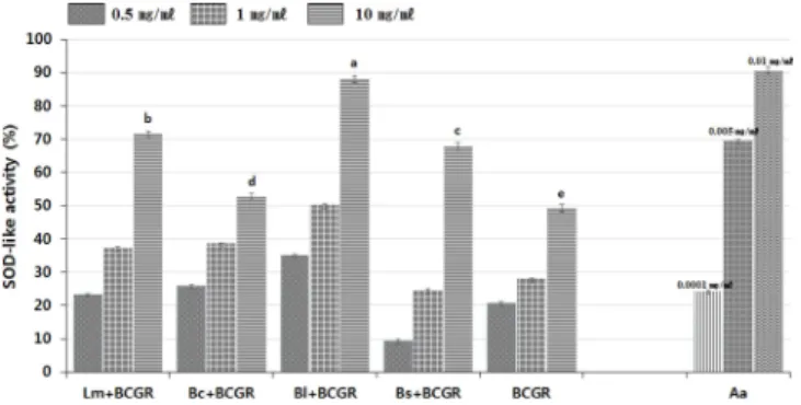 Table 1. Total phenolic and flavonoid contents of BCGR 1)  fermented using microorganisms.